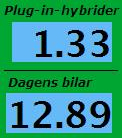 Skylt med bensinpris som visar att plug-in-hybrider kostar mindre än $1/gallon (2 kr/liter)