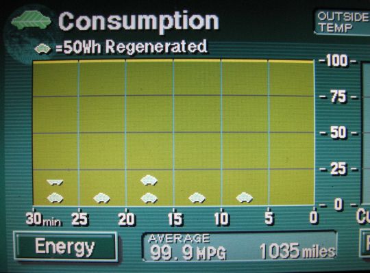 Display showing 99.9 miles per gallon